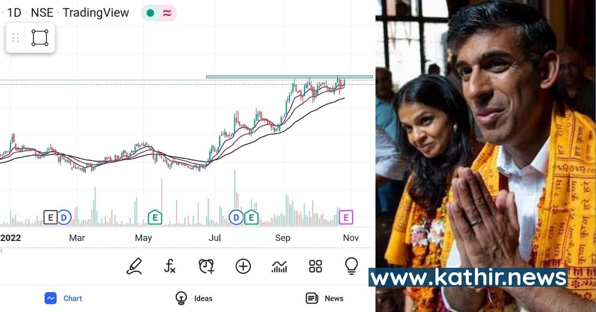 பிரிட்டன் பிரதமராக இந்திய வம்சாவளி ரிஷி சுனக் - உலக அளவில் உயர்ந்த பங்கு சந்தைகள்