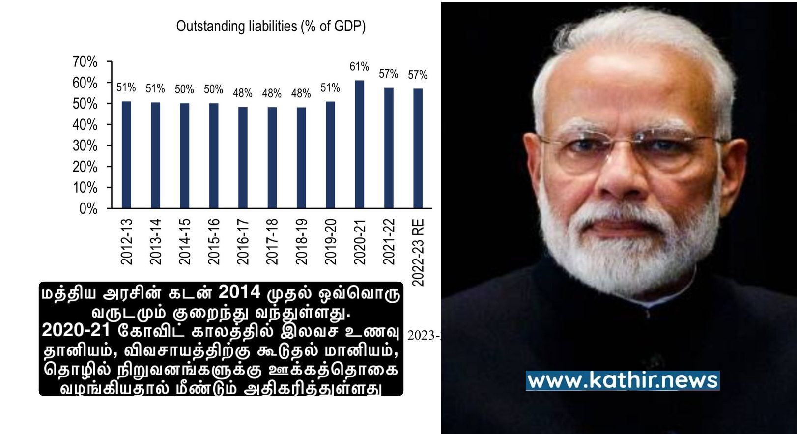 இந்தியாவின் ஒட்டுமொத்த கடன் ₹172 லட்சம் கோடியா? திமுக ஐடி விங் பரப்பும் தகவல்!