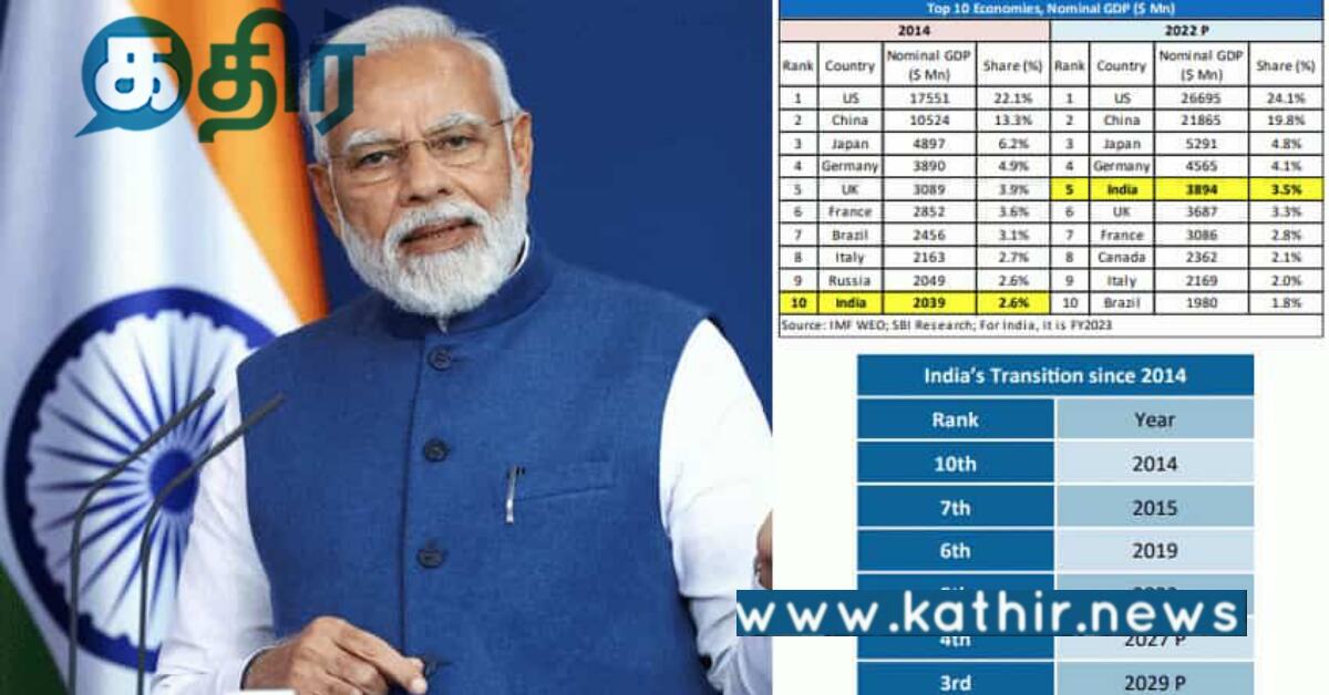 இந்தியா உலகின் 3-வது பெரிய பொருளாதாரமாக மாறும்... மோடி அரசினால் அது நிகழும்..