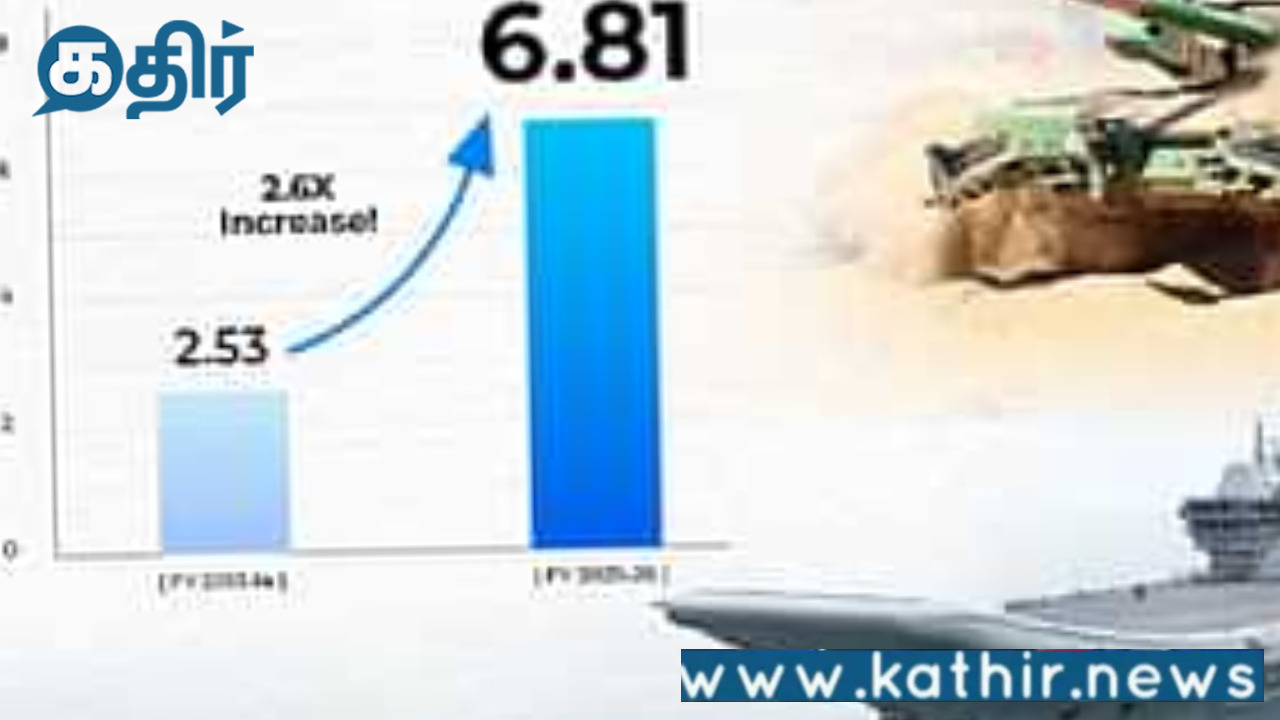 இந்தியாவின் பாதுகாப்பு ஏற்றுமதி 11 ஆண்டுகளில் 34 மடங்கு அதிகரிப்பு:பட்ஜெட் 2.7 மடங்கு அதிகரிப்பு!