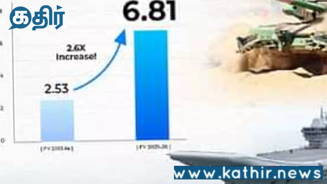 இந்தியாவின் பாதுகாப்பு ஏற்றுமதி 11 ஆண்டுகளில் 34 மடங்கு அதிகரிப்பு:பட்ஜெட் 2.7 மடங்கு அதிகரிப்பு! இந்தியாவின் பாதுகாப்பு ஏற்றுமதி 11 ஆண்டுகளில் 34 மடங்கு அதிகரிப்பு:பட்ஜெட் 2.7 மடங்கு அதிகரிப்பு!